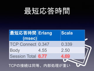 最短応答時間
最短応答時間
(msec)
Erlang Scala
TCP Connect 0.347 0.339
Body 4.55 2.50
Session Total
TCPの接続は同等、内部処理が重い
 