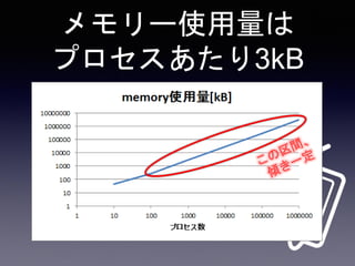 メモリー使用量は
プロセスあたり3kB
 