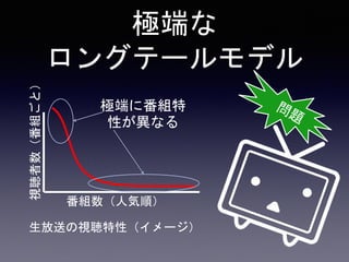 極端な
ロングテールモデル
番組数（人気順）
視聴者数（番組ごと）
極端に番組特
性が異なる
生放送の視聴特性（イメージ）
 