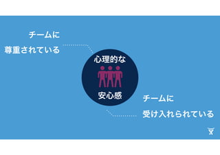 チームに
尊重されている
チームに
受け入れられている
心理的な
安心感
 