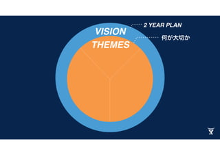 VISION
2 YEAR PLAN
何が大切か
THEMES
FOCUS AREAS
どうやって成功させるか
 