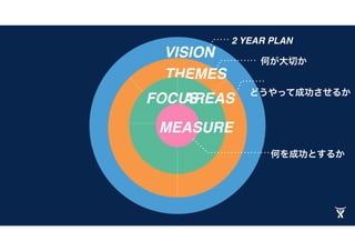 VISION
THEMES
FOCUS
MEASURE
VT…WHAT?
 