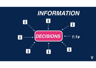 DECISIONS
INFORMATION
1:1sEMAILS
 