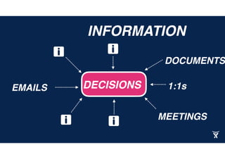 DECISIONS
INFORMATION
1:1sEMAILS
DOCUMENTS
MEETINGS
RANDOM
DISCUSSI
 