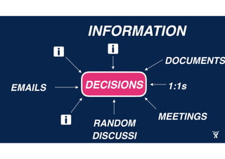 DECISIONS
INFORMATION
1:1sEMAILS
DOCUMENTS
MEETINGS
RANDOM
DISCUSSI
WORD OF MOUTH
 