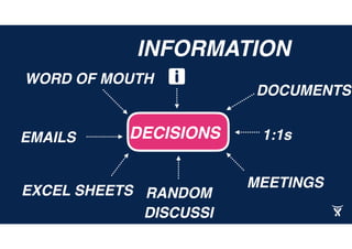 DECISIONS
INFORMATION
1:1sEMAILS
DOCUMENTS
MEETINGS
RANDOM
DISCUSSI
WORD OF MOUTH
EXCEL SHEETS
INTRANET
 