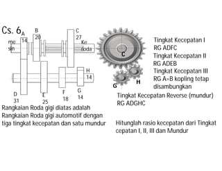 A
14
B
20
D
31
C
27
E
25
F
18
G
14
H
14
G
H
me
sin
Ke
roda
C
Cs. 6
Tingkat Kecepatan I
RG ADFC
Tingkat Kecepatan II
RG ADEB
Tingkat Kecepatan III
RG A=B kopling tetap
disambungkan
Tingkat Kecepatan Reverse (mundur)
RG ADGHC
Rangkaian Roda gigi diatas adalah
Rangkaian Roda gigi automotif dengan
tiga tingkat kecepatan dan satu mundur Hitunglah rasio kecepatan dari Tingkat
cepatan I, II, III dan Mundur
 