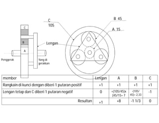 A
B
C
Penggerak Yang di
gerakkan
A 15
B 45
C
105
Lengan
member Lengan A B C
Rangkain di kunci dengan diberi 1 putaran positif +1 +1 +1 +1
Lengan tetap dan C diberi 1 putaran negatif 0 +(105/45)x
(45/15= 7
-(105/
45)= 2,33
-1
Resultan +1 +8 -1 1/3 0
 