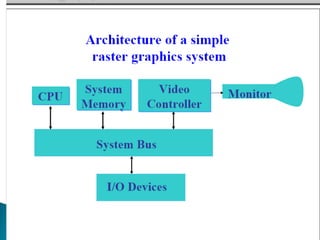 Raster Scan Display