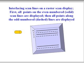 Raster Scan Display