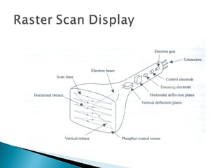 Raster Scan Display