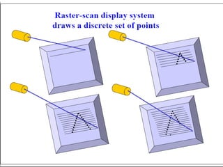 Raster Scan Display