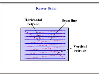 Raster Scan Display