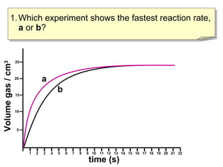 Which experiment shows the fastest reaction rate,  a  or  b ? time (s) Volume gas / cm 3 b a 1 2 3 4 5 6 7 8 9 10 12 13 14 15 16 17 18 19 20 21 22 11 5 10 15 20 25 