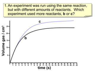 An experiment was run using the same reaction, but with different amounts of reactants.  Which experiment used more reactants,  b  or  c ? time (s) Volume gas / cm 3 b c 1 2 3 4 5 6 7 8 9 10 12 13 14 15 16 17 18 19 20 21 22 11 5 10 15 20 25 