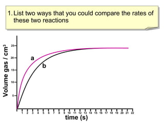 List two ways that you could compare the rates of these two reactions time (s) Volume gas / cm 3 1 2 3 4 5 6 7 8 9 10 12 13 14 15 16 17 18 19 20 21 22 11 5 10 15 20 25 b a 