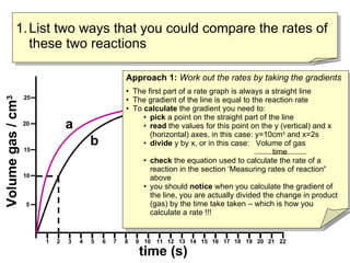 List two ways that you could compare the rates of these two reactions time (s) Volume gas / cm 3 1 2 3 4 5 6 7 8 9 10 12 13 14 15 16 17 18 19 20 21 22 11 5 10 15 20 25 b a Approach 1:  Work out the rates by taking the gradients The first part of a rate graph is always a straight line The gradient of the line is equal to the reaction rate To  calculate  the gradient you need to: pick  a point on the straight part of the line read  the values for this point on the y (vertical) and x (horizontal) axes, in this case: y=10cm 3  and x=2s divide  y by x, or in this case:  Volume of gas   time check  the equation used to calculate the rate of a reaction in the section ‘Measuring rates of reaction ’  above you should  notice  when you calculate the gradient of the line, you are actually divided the change in product (gas) by the time take taken – which is how you calculate a rate !!! 