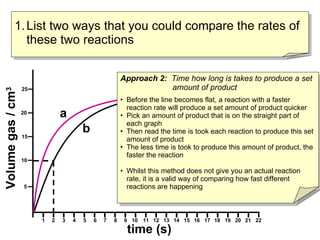 List two ways that you could compare the rates of these two reactions time (s) Volume gas / cm 3 1 2 3 4 5 6 7 8 9 10 12 13 14 15 16 17 18 19 20 21 22 11 5 10 15 20 25 b a Approach 2:  Time how long is takes to produce a set    amount of product Before the line becomes flat, a reaction with a faster reaction rate will produce a set amount of product quicker Pick an amount of product that is on the straight part of each graph Then read the time is took each reaction to produce this set amount of product The less time is took to produce this amount of product, the faster the reaction Whilst this method does not give you an actual reaction rate, it is a valid way of comparing how fast different reactions are happening 