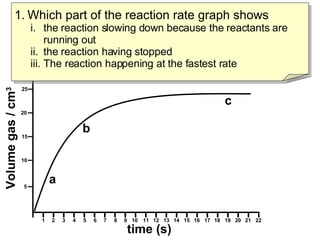 time (s) Volume gas / cm 3 b a 1 2 3 4 5 6 7 8 9 10 12 13 14 15 16 17 18 19 20 21 22 11 5 10 15 20 25 Which part of the reaction rate graph shows the reaction slowing down because the reactants are running out the reaction having stopped The reaction happening at the fastest rate c 