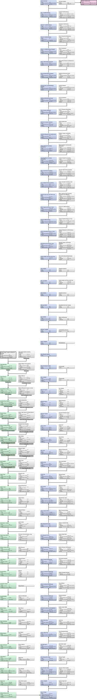 Relationship chart william knight templar guillaume le marshall:matilda ...