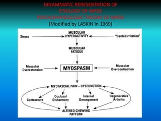 DIGAMMATIC RERESENTATION OF
ETIOLOGY OF MPDS
PSYCHOPHYSIOLOGIC THEORY OF MPDS
(Modified by LASKIN in 1969)
 