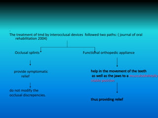 .
The treatment of tmd by interocclusal devices followed two paths: ( journal of oral
rehabilitation 2004)
Occlusal splints Functional orthopedic appliance
provide symptomatic
relief
do not modify the
occlusal discrepencies.
help in the movement of the teeth
as well as the jaws to a musculoskeletally
stable position
thus providing relief
 