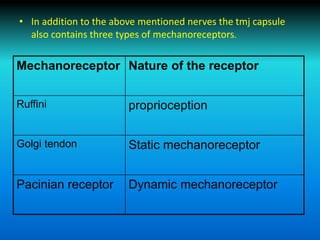 • In addition to the above mentioned nerves the tmj capsule
also contains three types of mechanoreceptors.
Mechanoreceptor Nature of the receptor
Ruffini proprioception
Golgi tendon Static mechanoreceptor
Pacinian receptor Dynamic mechanoreceptor
 