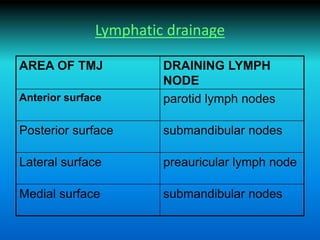 Lymphatic drainage
AREA OF TMJ DRAINING LYMPH
NODE
Anterior surface parotid lymph nodes
Posterior surface submandibular nodes
Lateral surface preauricular lymph node
Medial surface submandibular nodes
 