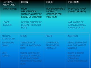 LATERAL
PTERYGOID
ORIGIN FIBERS INSERTION
UPPER (SMALL) FROM
INFRATEMPORAL
SURFACE & CREST OF
G.WING OF SPHENOID
RUN BACKWARDS &
LATERALLY.
CONVERGE FOR
INSERTION
PTERYGOID FOVEA
(CONDYLAR NECK)
LOWER
(LARGER)
LATERAL SURFACE OF
LATERAL PTERYGOID
PLATE
ANT. MARGIN OF
ARTICULAR DISC &
CAPSULE OF TMJ.
MEDIAL
PTERYGOID
ORIGIN FIBERS INSERTION
SUPERFICIAL
(SMALL)
TUBEROSITY OF
MAXILLA & ADJOINING
BONE
DOWNWARDS,
BACKWARDS &
LATERALLY
MEDIAL SURFACE OF
ANGLE & RAMUS OF
MANDIBLE
DEEP
(LARGE)
MEDIAL SURFACE OF
LATERAL PTERYGOID
PLATE & ADJOINING
PROCESS OF PALATINE
BONE
BELOW & BEHIND
MANDIBULAR
FORAMEN &
MYLOHYOID GROOVE
 