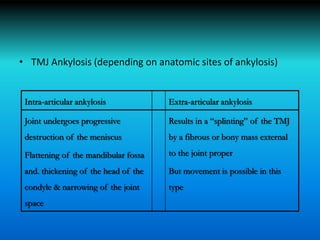 • TMJ Ankylosis (depending on anatomic sites of ankylosis)
Intra-articular ankylosis Extra-articular ankylosis
Joint undergoes progressive
destruction of the meniscus
Flattening of the mandibular fossa
and. thickening of the head of the
condyle & narrowing of the joint
space
Results in a “splinting” of the TMJ
by a fibrous or bony mass external
to the joint proper
But movement is possible in this
type
 