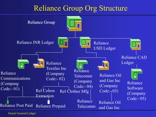 Oracle General Ledger
Reliance Group Org Structure
Reliance
USD Ledger
Reliance
Communications
(Company
Code:- 01)
Reliance Group
Reliance
Textiles Inc
(Company
Code:- 02)
Reliance
Telecomm
(Company
Code:- 04)
Reliance Oil
and Gas Inc
(Company
Code:- 03)
Reliance Post Paid Reliance Prepaid
Reliance INR Ledger
Rel Clothes Mfg
Rel Cotton
Extraction
Reliance
Software
(Company
Code:- 05)
Reliance CAD
Ledger
Reliance
Telecomm
Reliance Oil
and Gas Inc
 