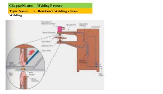 Chapter Name :- Welding Process
Topic Name :- Resistance Welding - Seam
Welding
 