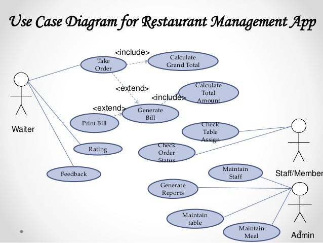 Food Management System Use Case Diagram