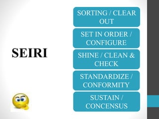 SEIRI
SORTING / CLEAR
OUT
SET IN ORDER /
CONFIGURE
SHINE / CLEAN &
CHECK
STANDARDIZE /
CONFORMITY
SUSTAIN /
CONCENSUS
 