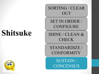 Shitsuke
SORTING / CLEAR
OUT
SET IN ORDER /
CONFIGURE
SHINE / CLEAN &
CHECK
STANDARDIZE /
CONFORMITY
SUSTAIN /
CONCENSUS
 