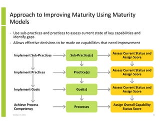 Approach to Improving Maturity Using Maturity
Models
•
•

Use sub-practices and practices to assess current state of key capabilities and
identify gaps
Allows effective decisions to be made on capabilities that need improvement
Sub-Practice(s)

Assess Current Status and
Assign Score

Practice(s)

Assess Current Status and
Assign Score

Implement Goals

Goal(s)

Assess Current Status and
Assign Score

Achieve Process
Competency

Processes

Assign Overall Capability
Status Score

Implement Sub-Practices

Implement Practices

October 23, 2013

15

 