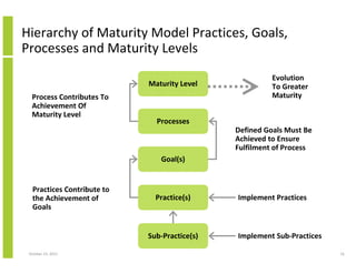 Hierarchy of Maturity Model Practices, Goals,
Processes and Maturity Levels
Maturity Level
Process Contributes To
Achievement Of
Maturity Level

Evolution
To Greater
Maturity

Processes
Defined Goals Must Be
Achieved to Ensure
Fulfilment of Process
Goal(s)

Practices Contribute to
the Achievement of
Goals

Practice(s)

Sub-Practice(s)
October 23, 2013

Implement Practices

Implement Sub-Practices
16

 