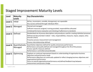 Staged Improvement Maturity Levels
Level

Maturity
Levels
Level 1 Initial

Level 2 Managed
Level 3 Defined

Key Characteristics
Ad hoc, inconsistent, unstable, disorganised, not repeatable
Any success achieved through individual effort
Planned and managed
Sufficient resources assigned, training provided, responsibilities allocated
Limited performance evaluation and checking of adherence to standards
Standardised set of process descriptions and procedures used for creating individual processes
Defined and documented in detail – roles, responsibilities, measures, inputs, outputs, entry
and exit criteria
Proactive process measurement and management
Process interrelationships defined

Level 4 Quantitatively
Managed

Quantitative objectives defined for quality and process performance
Performance and quality defined and managed throughout the life of the process
Process-specific measures defined
Performance is controlled and predictable

Level 5 Optimising

Emphasis on continual improvement based on understanding of organisation business
objectives and performance needs
Performance objectives are continually updated to reflect changing business objectives and
organisational performance
Focus on overall organisational performance and defined feedback loop between
measurement and process change

October 23, 2013

23

 