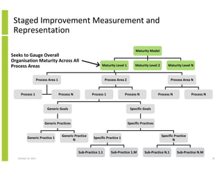 Staged Improvement Measurement and
Representation
Maturity Model

Seeks to Gauge Overall
Organisation Maturity Across All
Process Areas

Maturity Level 1

Process Area 1

Process 1

Maturity Level 2

Process Area 2

Process N

Process 1

Process Area N

Process N

Process N

Generic Goals

Process N

Specific Goals

Generic Practices

Specific Practices

Generic Practice 1

Generic Practice
N

Specific Practice 1

Sub-Practice 1.1
October 23, 2013

Maturity Level N

Sub-Practice 1.M

Specific Practice
N

Sub-Practice N.1

Sub-Practice N.M
25

 