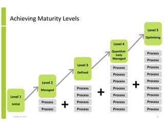 Achieving Maturity Levels
Level 5
Optimising

Level 4
Quantitatively
Managed

Level 3

Initial

Process
Process

October 23, 2013

Process

Process

+

+

Process

+

Process
Process

Process

Process

Process

Process

Process

Process

Process

Process

Process

Level 1

Process

Process

Level 2
Process

Process

Process

Defined

Managed

Process

27

 