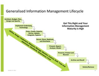 Generalised Information Management Lifecycle
Architect, Budget, Plan,
Design and Specify
Implement Underlying
Technology

De
fi

ne
,D
esi
gn
, Im

Get This Right and Your
Information Management
Maturity is High

Enter, Create, Acquire,
Derive, Update,
Integrate, Capture

ple
Secure, Store, Replicate
Ad men
and Distribute
mi t, M
nis e
ter asu
, S re,
Present, Report,
tan M
Analyse, Model
da an
ag
rds
, G e, M
ov on
Preserve, Protect and
ern it
or,
Recover
an
ce Co
, F nt
un rol
d
,S
Archive and Recall
taf
f, T
rai
na
nd
Delete/Remove

October 23, 2013

30

 