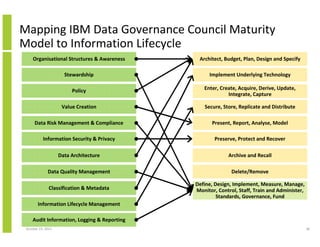 Mapping IBM Data Governance Council Maturity
Model to Information Lifecycle
Organisational Structures & Awareness

Architect, Budget, Plan, Design and Specify

Stewardship

Implement Underlying Technology

Policy

Enter, Create, Acquire, Derive, Update,
Integrate, Capture

Value Creation

Secure, Store, Replicate and Distribute

Data Risk Management & Compliance

Present, Report, Analyse, Model

Information Security & Privacy

Preserve, Protect and Recover

Data Architecture

Archive and Recall

Data Quality Management

Delete/Remove

Classification & Metadata

Define, Design, Implement, Measure, Manage,
Monitor, Control, Staff, Train and Administer,
Standards, Governance, Fund

Information Lifecycle Management
Audit Information, Logging & Reporting
October 23, 2013

38

 