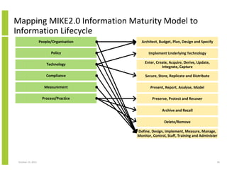 Mapping MIKE2.0 Information Maturity Model to
Information Lifecycle
People/Organisation

Architect, Budget, Plan, Design and Specify

Policy

Implement Underlying Technology

Technology

Enter, Create, Acquire, Derive, Update,
Integrate, Capture

Compliance

Secure, Store, Replicate and Distribute

Measurement

Present, Report, Analyse, Model

Process/Practice

Preserve, Protect and Recover
Archive and Recall
Delete/Remove
Define, Design, Implement, Measure, Manage,
Monitor, Control, Staff, Training and Administer

October 23, 2013

40

 