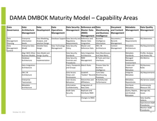 DAMA DMBOK Maturity Model – Capability Areas
Data
Governance

Document
Metadata
Data Quality
Data
Data
Data
Data Security Reference and Data
Architecture Development Operations
Management Master Data Warehousing and Content Management Management
and Business Management
Management
Management
(RMD)
Management Intelligence

Data
Management
Planning
Data
Management
Control

Enterprise
Information
Needs
Enterprise Data
Model

Data Modeling,
Analysis, and
Solution Design
Detailed Data
Design

Align With Other
Business Models
Database
Architecture

Data Model and
Design Quality
Data
Implementation

Data Integration
Architecture

Database Support Data Security and
Regulatory
Requirements
Data Technology Data Security
Policy
Management

Reference and
Master Data
Integration
Master and
Reference Data

Data Security
Data Integration
Standards
Architecture
RMD
Data Security
Management
Controls and
Procedures
Users, Passwords, Match Rules
and Groups

Business
Intelligence
Information
DW / BI
Architecture
Data Warehouses
and Data Marts
BI Tools and User
Interfaces

Documents /
Records
Management
Content
Management

Metadata
Requirements

DQ Awareness

Metadata
Architecture

DQ Requirements

Metadata
Standards
Managed
Metadata
Environment
Create and
Maintain
Metadata
Integrate
Metadata

Profile, Analyse,
and Assess DQ
DQ Metrics

DQ Business
Rules

Enterprise
Taxonomies

Data Access
Views and
Permissions
User Access
Behaviour

Process Data for
Business
Intelligence
Tune Data
Establish
“Golden” Records Warehousing
Processes
Hierarchies and BI Activity and
Affiliations
Performance

Metadata
Repositories

DQ Service Levels

Metadata
Architecture

Information
Confidentiality

Integration of
New Data

Distribute
Metadata

Continuously
Measure DQ

Audit Data
Security

Replicate and
Distribute RMD

Query, Report,
and Analyse
Metadata

Manage DQ
Issues

DW / BI
Architecture

Changes to RMD

October 23, 2013

DQ Requirements

Data Quality
Defects
Operational DQM
Procedures
Monitor DQM
Procedures
43

 