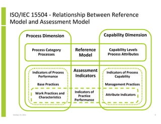 ISO/IEC 15504 - Relationship Between Reference
Model and Assessment Model
Capability Dimension

Process Dimension
Process Category
Processes

Indicators of Process
Performance

Reference
Model

Capability Levels
Process Attributes

Assessment
Indicators

Indicators of Process
Capability

Base Practices
Work Practices and
Characteristics

October 23, 2013

Management Practices
Indicators of
Practice
Performance

Attribute Indicators

9

 