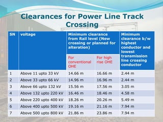 Clearances for Power Line Track
Crossing
SN voltage Minimum clearance
from Rail level (New
crossing or planned for
alteration)
Minimum
clearance b/w
highest
conductor and
lowest
transmission
line crossing
conductor
For
conventional
OHE
For high
rise OHE
1 Above 11 upto 33 kV 14.66 m 16.66 m 2.44 m
2 Above 33 upto 66 kV 14.96 m 16.96 m 2.44 m
3 Above 66 upto 132 kV 15.56 m 17.56 m 3.05 m
4 Above 132 upto 220 kV 16.46 m 18.46 m 4.58 m
5 Above 220 upto 400 kV 18.26 m 20.26 m 5.49 m
6 Above 400 upto 500 kV 19.16 m 21.16 m 7.94 m
7 Above 500 upto 800 kV 21.86 m 23.86 m 7.94 m
 