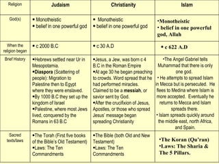 Monotheistic belief in one powerful god, Allah c 622 A.D The Angel Gabriel tells Muhammad that there is only one god.  He attempts to spread Islam in Mecca but is persecuted.  He flees to Medina where Islam is more accepted.  Eventually he returns to Mecca and Islam spreads there.  Islam spreads quickly around the middle east, north Africa, and Spain. The Koran (Qu’ran) Laws: The Sharia & The 5 Pillars. Religion Judaism Christianity Islam God(s) Monotheistic  belief in one powerful god  Monotheistic belief in one powerful god When the religion began c 2000 B.C c 30 A.D Brief History Hebrews settled near Ur in Mesopotamia. Diaspora  (Scattering of people): Migration to Palestine then to Egypt where they were enslaved. By 1000 B.C they set up the kingdom of Israel Palestine, where most Jews lived, conquered by the Romans in 63 B.C Jesus, a Jew, was born c 4 B.C in the Roman Empire At age 30 he began preaching to crowds. Word spread that he had performed miracles. Claimed to be a  messiah , or savior sent by God.  After the crucifixion of Jesus, Apostles, or those who spread Jesus’ message began spreading Christianity Sacred texts/laws The Torah (First five books of the Bible’s Old Testament) Laws: The Ten Commandments The Bible (both Old and New Testament) Laws: The Ten Commandments 