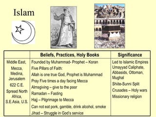 Islam Beliefs, Practices, Holy Books  Significance  Middle East,  Mecca, Medina, Jerusalem 622 C.E. Spread North Africa, S.E.Asia, U.S. Founded by Muhammad- Prophet – Koran Five Pillars of Faith: Allah is one true God, Prophet is Muhammad Pray Five times a day facing Mecca Almsgiving – give to the poor Ramadan – Fasting Hajj – Pilgrimage to Mecca Can not eat pork, gamble, drink alcohol,   smoke Jihad – Struggle in God’s service Led to Islamic Empires Umayyad Caliphate, Abbasids, Ottoman, Mughal Shiite-Sunni Split Crusades – Holy wars Missionary religion 