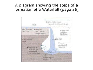 A diagram showing the steps of a formation of a Waterfall (page 35) 