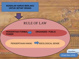 KEADILAN HARUS BERLAKU
UNTUK SETIAP ORANG

RULE OF LAW
PENGERTIAN FORMAL
POWER

PENGERTIAAN HAKIKI

ORGANIZED PUBLIC

IDEOLOGICAL SENSE

(Fried Man,1959)

 